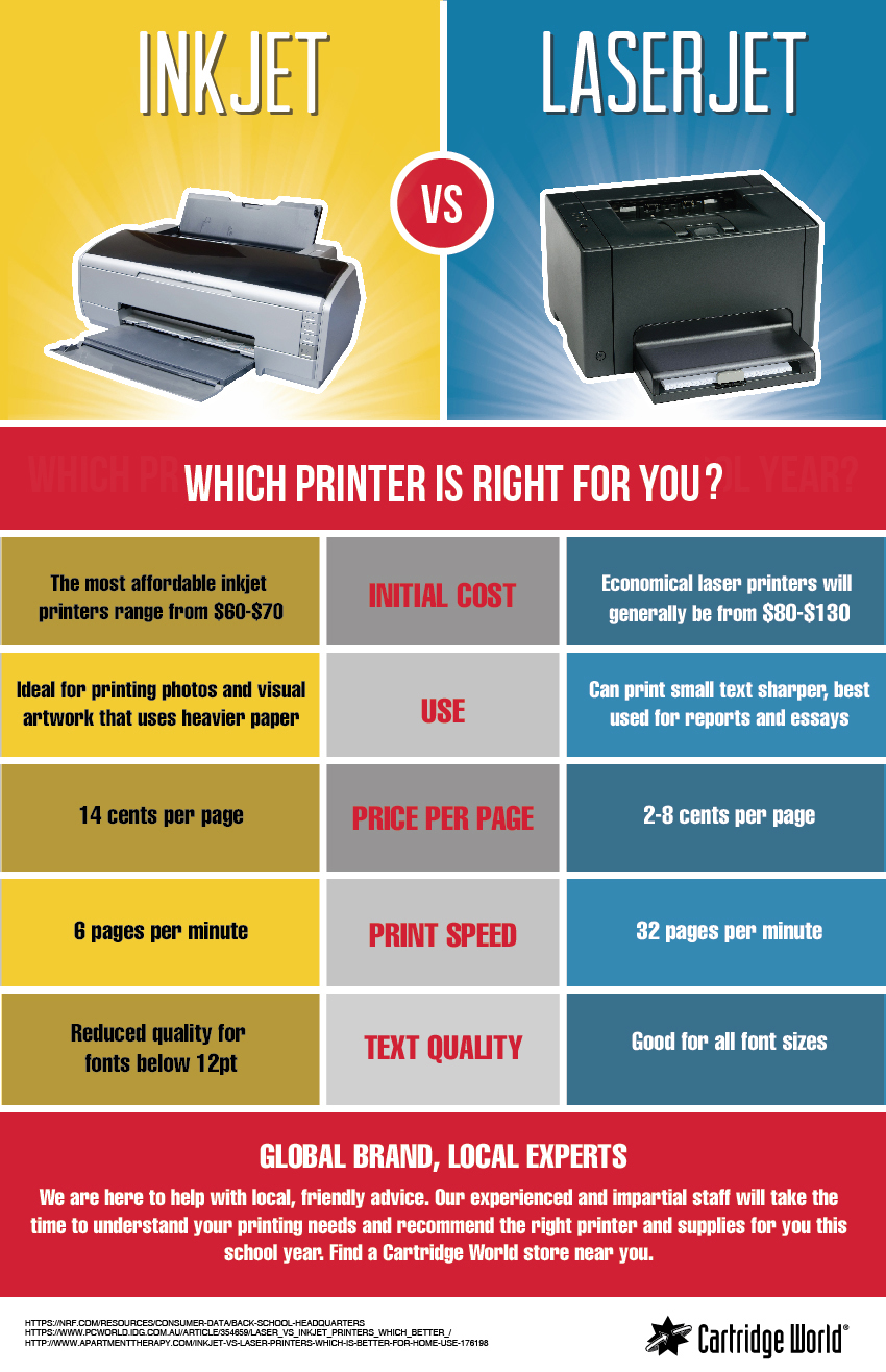 Inkjet Vs Laser Printers Cartridge World